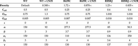 Parameters of modeled sodium channels. | Download Scientific Diagram