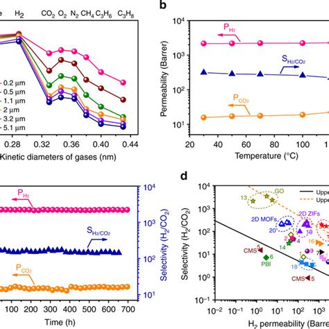 MD Simulations Of The Gas Permeation Through The MXene Membrane