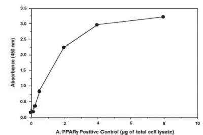 Ppar Gamma Nr C Transcription Factor Assay Kit Colorimetric Ka