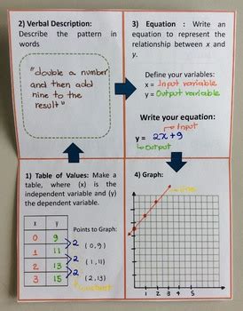 Representing Linear Functions Foldable By Everything For A Reason