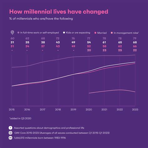 5 Millennial Advertising Statistics For 2023 - Money-Hook