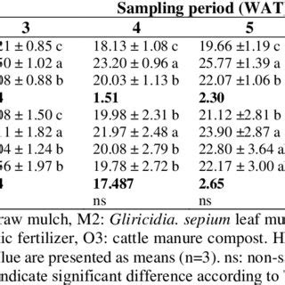 Effect Of Mulches And Organic Fertilizer On Leaf Number Per Plant