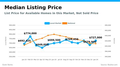 Outer Banks Real Estate Market Update January 2024 Snapshot Hatteras