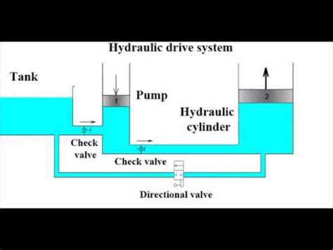 Basic Of Hydraulic System