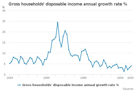 Gross Households Disposable Income Annual Growth Rate Office For