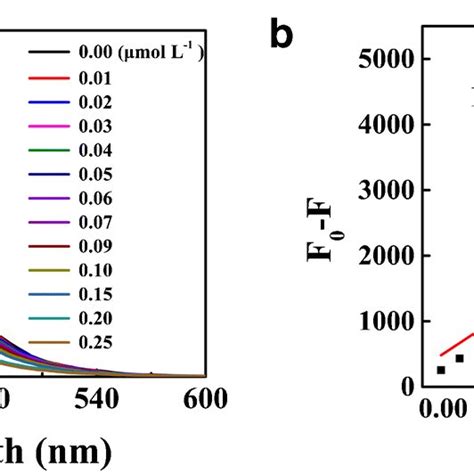 A The Fluorescence Response Of The Cofs To Various Metal Ions