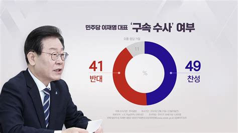 정치 이재명 구속수사 찬성 49 Vs 반대 41 한국갤럽 Ytn