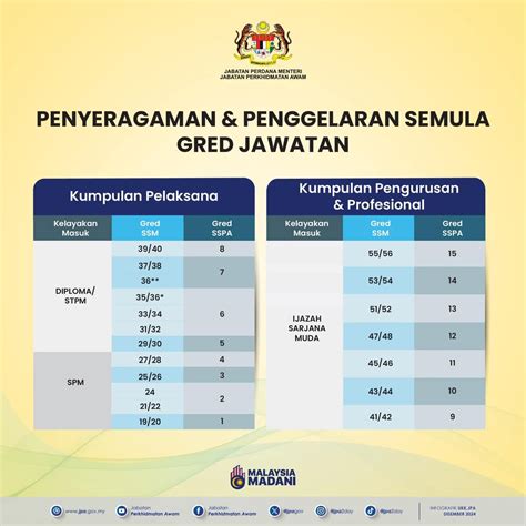 penyeragaman penggelaran semula gred jawatan  sspa