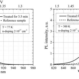 Average PL Spectra Of The InP Samples Set With The Doping Density Of 1