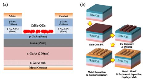 Epitaxial Structure And Fabrication Process Of Our Solar Cell Metal