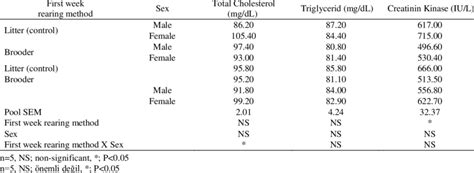 Effects Of Brooder Machine Rearing Method In The First Week And Sex On Download Scientific