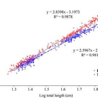 Length Weight Relationships And Linear Regression Values For Females