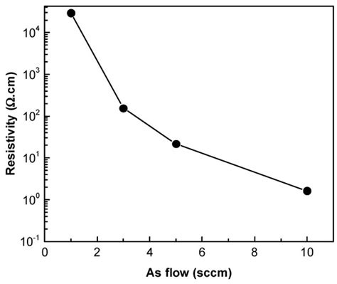 Materials Special Issue Advances In Cadmium Telluride Cdte Thin