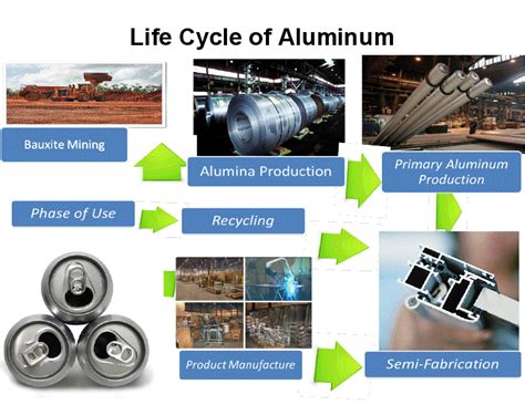 Cassandra Vella Block Recylced Atom Life Cycle Of Aluminum Flowchart