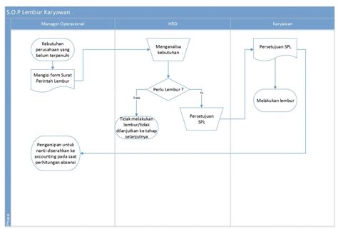 Arti Lambang Flowchart Sop Lembur Pdf Editor Imagesee The Best Porn