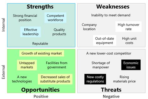 Achieving Business And Personal Goals With Swot Analysis Continuous