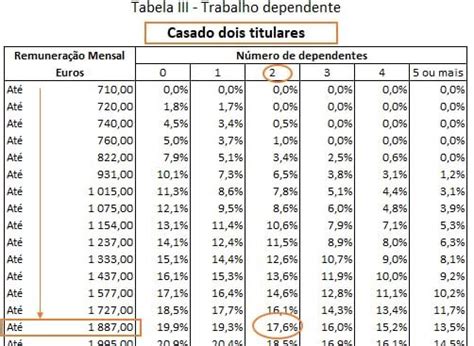 Tabelas De Irs Saiba Quanto Vai Descontar Economias