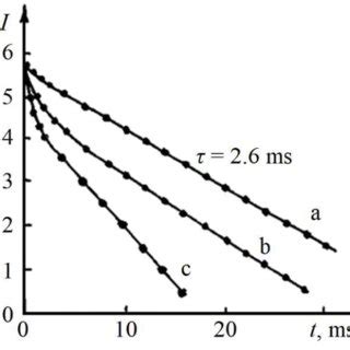 Decay Of The X Ray Luminescence Intensity Of Three Different Diamond