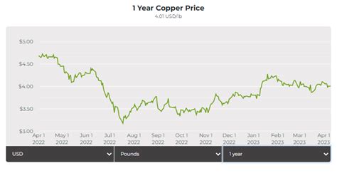 Copper Price Down Pressured By Stronger Dollar Mining