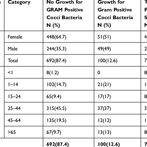 Frequency Of Gram Positive Cocci Isolates With Sex And Age Group Download Scientific Diagram