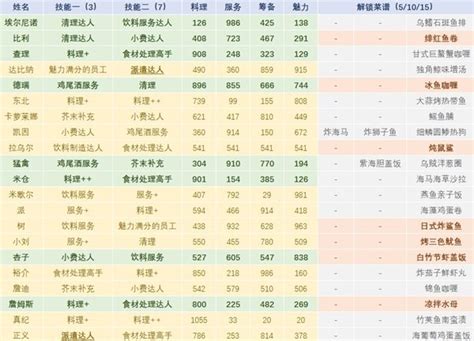 潜水员戴夫全员工详细信息与配置推荐 实用菜谱分享及养殖种植分配思路 游民星空 GamerSky