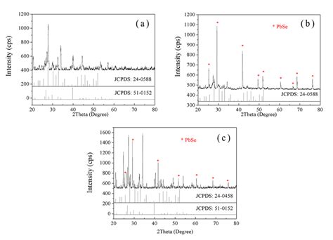 Fig S3 XRD Patterns Of The Products Synthesized At Different