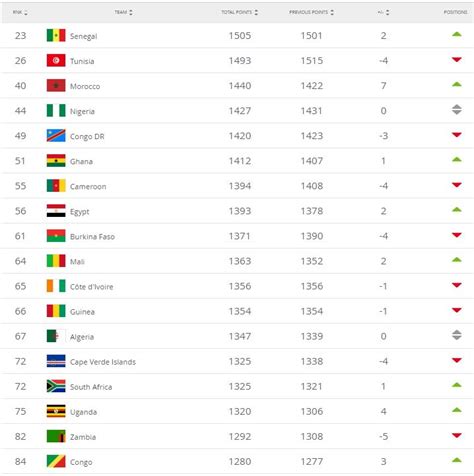 Zambia Drop On Fifa Ladder Zamfoot