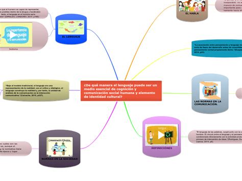 Comunicaciòn Y Lenguaje Mind Map