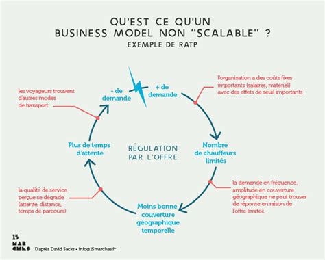 Quest Ce Quun Modèle économique Scalable 15marches Agence