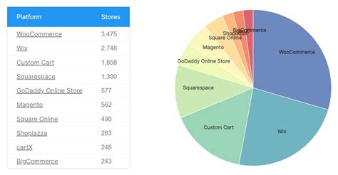 Shopify Market Share And Usage Statistics