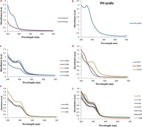 Ultraviolet Visible Uv Vis Spectra Of Snps Related To A Nitrate And Download Scientific