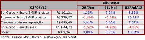 Panorama Semanal Forte Valoriza O Nos Contratos Futuros Do Boi Gordo