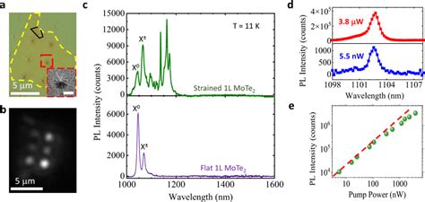 Near Band Edge Sharp Emission Lines Obtained From Strained Monolayer Download Scientific