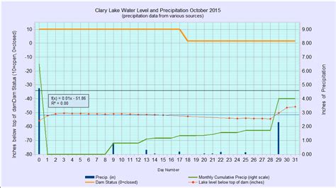 31 October 2015 October 2015 Water Level Chart Archived Clary Lake