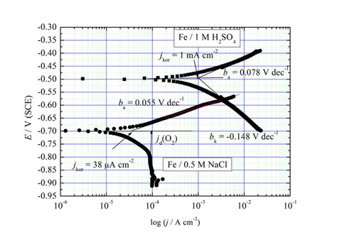 How To Calculate Corrosion Rate From Tafel Curve Using Origin Lab Software