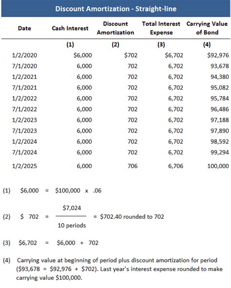 Straight Line Method Of Amortization Definition Application And Examples