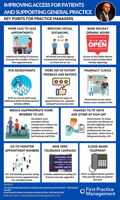 Improving Access for Patients – Key Details for General Practice