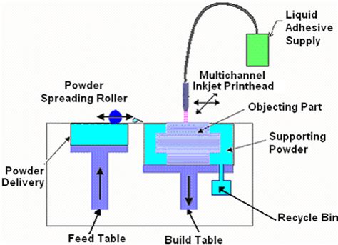 Biomimetic Structured Porogen Freeform Fabrication System For Tissue