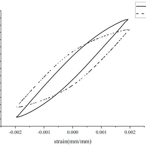 Stress Strain Curve Of The Welded Joint Download Scientific Diagram