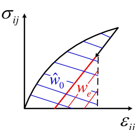 Schematic Of The Elastic Strain Energy Density Download Scientific