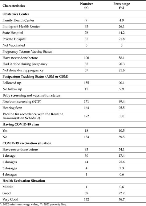 Table From Factors Associated With The Prevalence Of Postpartum