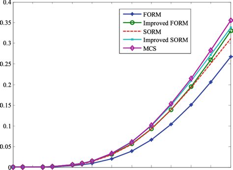 probability  failure   failure levels