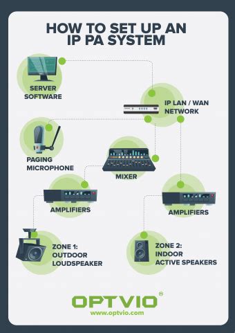 How to setup and install an IP PA System - Optvio