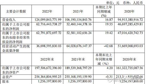 重磅！贵州茅台2022年年度报告解析 今晚 贵州茅台 发布2022年年度报告：营业收入为12409亿，同比增长1687，净利润为627