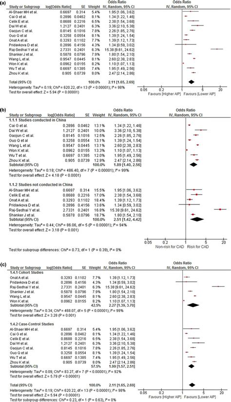 A Association Of Aip And Risk For Cad B Subgroup Analysis Download Scientific Diagram