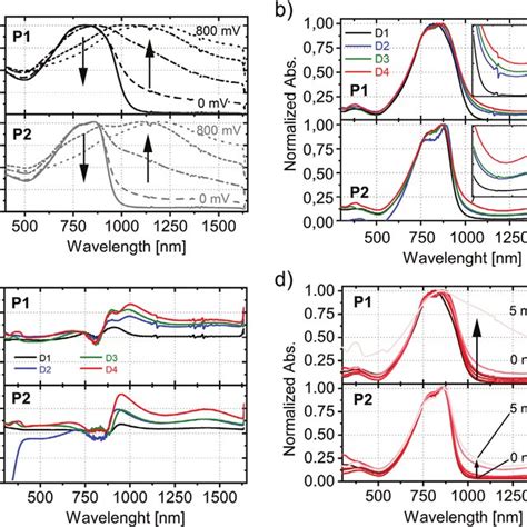 A Electrical Conductivity Measurement B Evolution Of The Activation