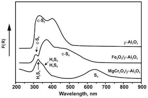 Catalysts Free Full Text Direct Selective Oxidation Of Hydrogen Sulfide Laboratory Pilot