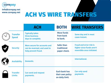 Ach Vs Wire Transfers Whats The Best For Your Business Corepay