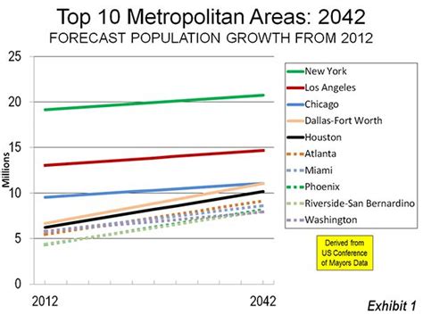 The United States could have three more megacities (metropolitan areas ...