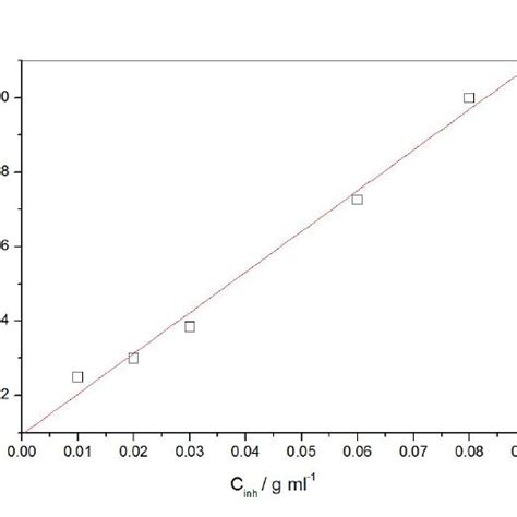 Langmuir Adsorption Isotherm Plot For The Adsorption Of The Extract In